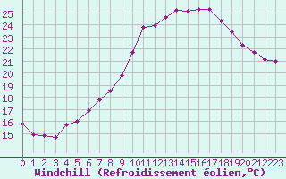 Courbe du refroidissement olien pour Bziers Cap d