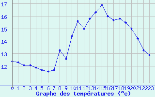 Courbe de tempratures pour Croisette (62)