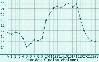 Courbe de l'humidex pour Haegen (67)