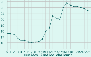 Courbe de l'humidex pour Albi (81)