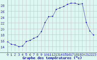 Courbe de tempratures pour La Meyze (87)