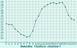 Courbe de l'humidex pour Combs-la-Ville (77)