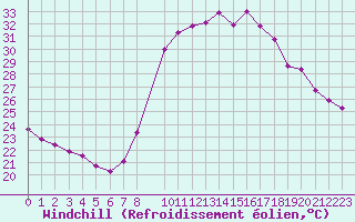 Courbe du refroidissement olien pour Les Pennes-Mirabeau (13)