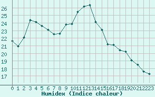 Courbe de l'humidex pour Corsept (44)