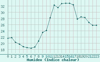 Courbe de l'humidex pour Orange (84)