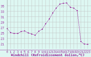 Courbe du refroidissement olien pour Luc-sur-Orbieu (11)