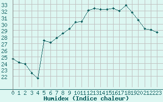 Courbe de l'humidex pour Rmering-ls-Puttelange (57)