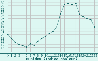 Courbe de l'humidex pour Lobbes (Be)