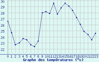 Courbe de tempratures pour Ile du Levant (83)