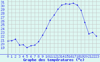 Courbe de tempratures pour Lyon - Saint-Exupry (69)