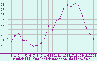 Courbe du refroidissement olien pour Sgur-le-Chteau (19)