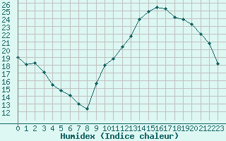 Courbe de l'humidex pour La Baeza (Esp)