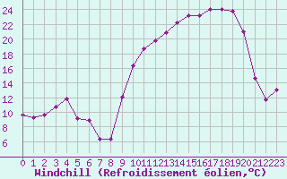 Courbe du refroidissement olien pour Villefontaine (38)