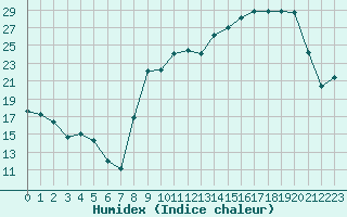 Courbe de l'humidex pour Vanclans (25)