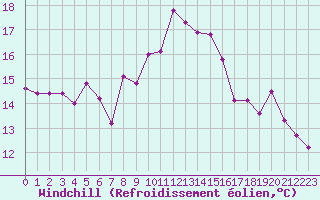 Courbe du refroidissement olien pour Ouessant (29)