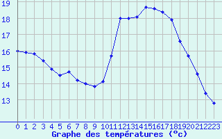 Courbe de tempratures pour Biarritz (64)