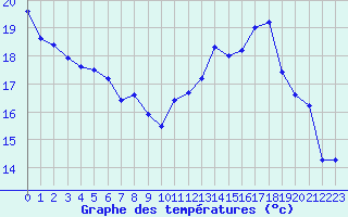 Courbe de tempratures pour Millau - Soulobres (12)