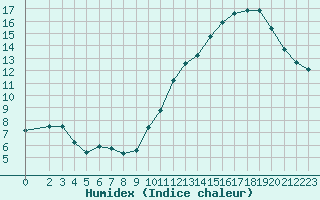 Courbe de l'humidex pour La Poblachuela (Esp)