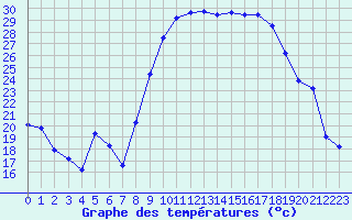 Courbe de tempratures pour Figari (2A)