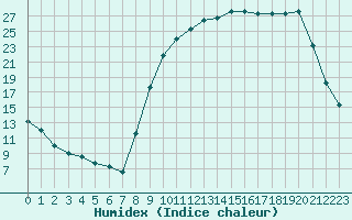 Courbe de l'humidex pour Romorantin (41)