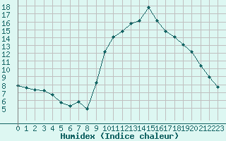 Courbe de l'humidex pour Narbonne-Ouest (11)