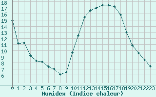 Courbe de l'humidex pour Embrun (05)