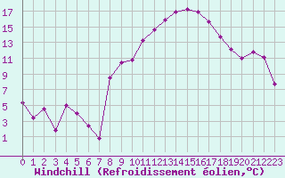 Courbe du refroidissement olien pour Marignane (13)
