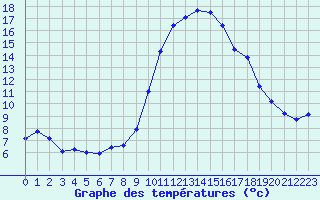Courbe de tempratures pour Quimper (29)