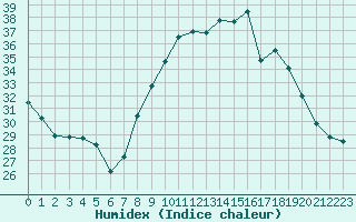 Courbe de l'humidex pour Porquerolles (83)