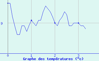 Courbe de tempratures pour Prmery (58)