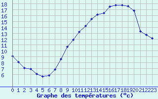 Courbe de tempratures pour Bulson (08)
