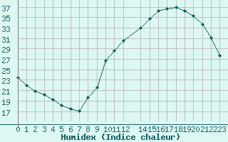 Courbe de l'humidex pour Potes / Torre del Infantado (Esp)