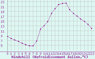 Courbe du refroidissement olien pour Verngues - Hameau de Cazan (13)
