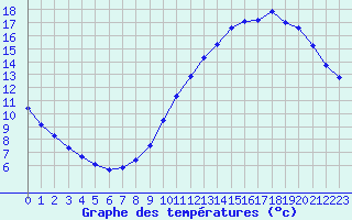 Courbe de tempratures pour Trappes (78)