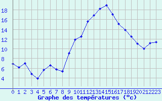 Courbe de tempratures pour Marignane (13)