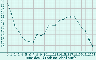 Courbe de l'humidex pour Douzy (08)