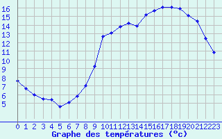 Courbe de tempratures pour Quimper (29)