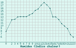 Courbe de l'humidex pour Saclas (91)