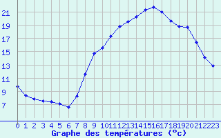 Courbe de tempratures pour Estres-la-Campagne (14)