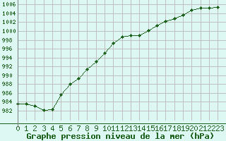 Courbe de la pression atmosphrique pour Ploumanac