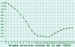 Courbe de la pression atmosphrique pour Boulogne (62)