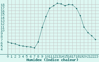 Courbe de l'humidex pour Hohrod (68)