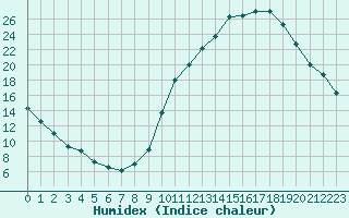 Courbe de l'humidex pour Aouste sur Sye (26)