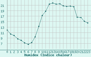 Courbe de l'humidex pour Nonaville (16)