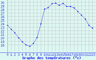 Courbe de tempratures pour Taradeau (83)