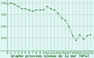 Courbe de la pression atmosphrique pour Nmes - Garons (30)