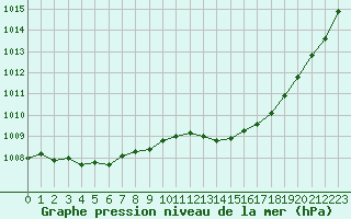 Courbe de la pression atmosphrique pour Hd-Bazouges (35)