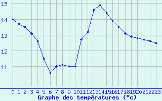 Courbe de tempratures pour Leucate (11)