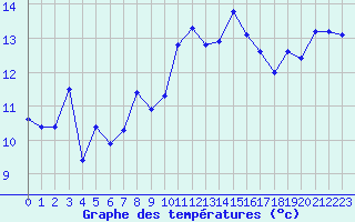 Courbe de tempratures pour Cap Bar (66)