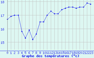 Courbe de tempratures pour Lanvoc (29)